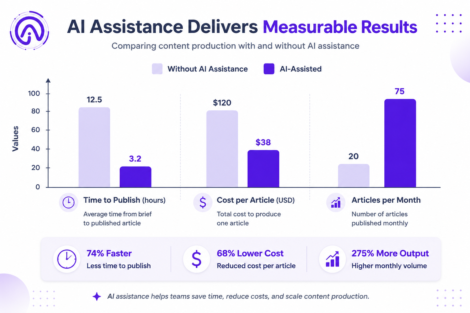 Chart comparing content production speed and cost with and without automated content creation