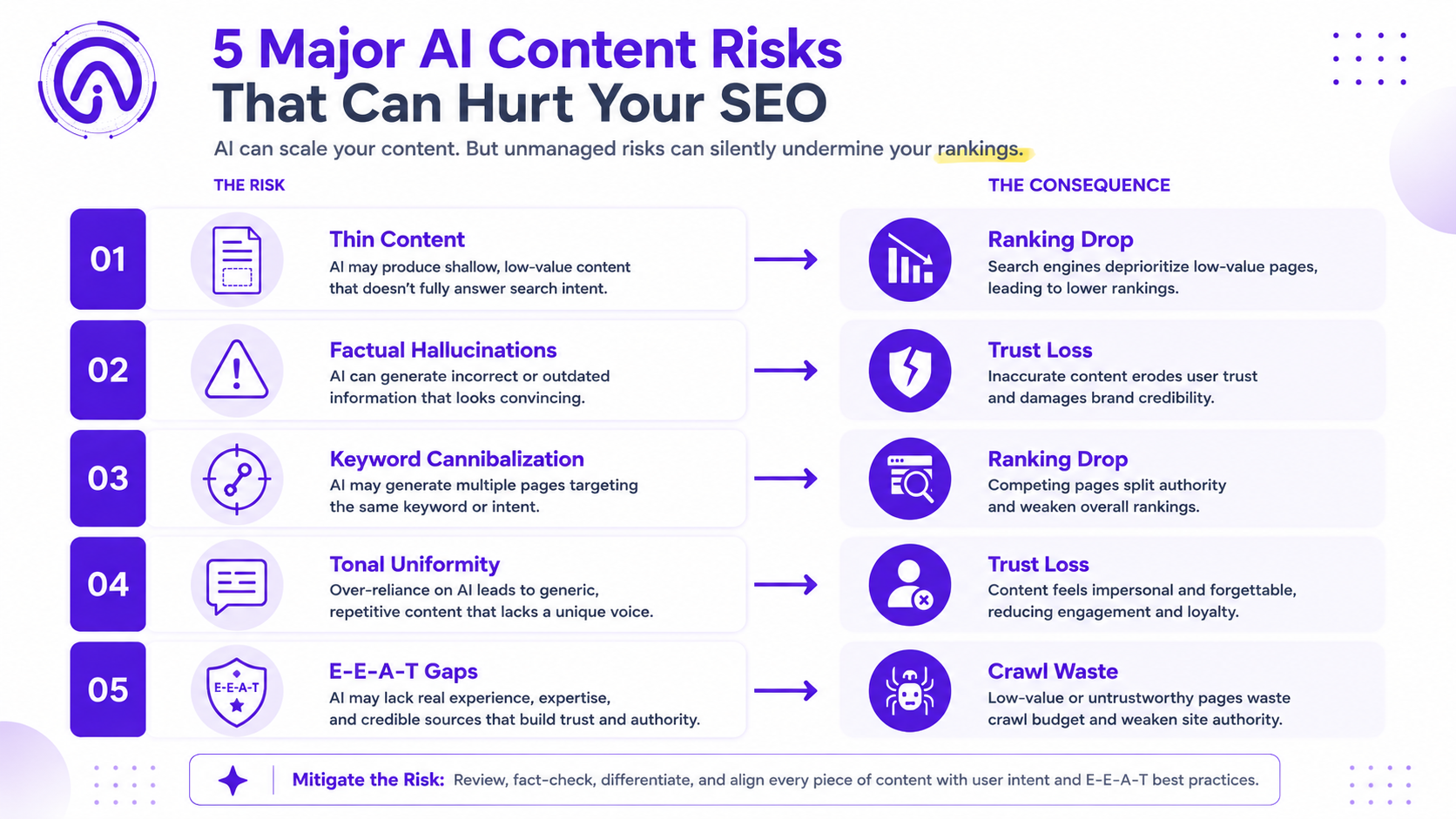 Infographic of five AI content risks that hurt SEO performance