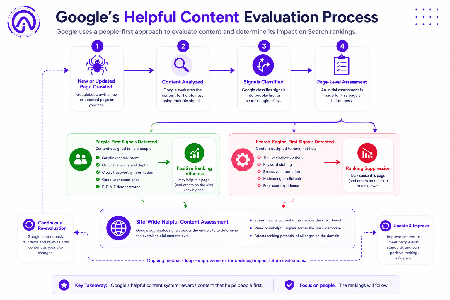 Diagram of Google helpful content update evaluation process for automated content