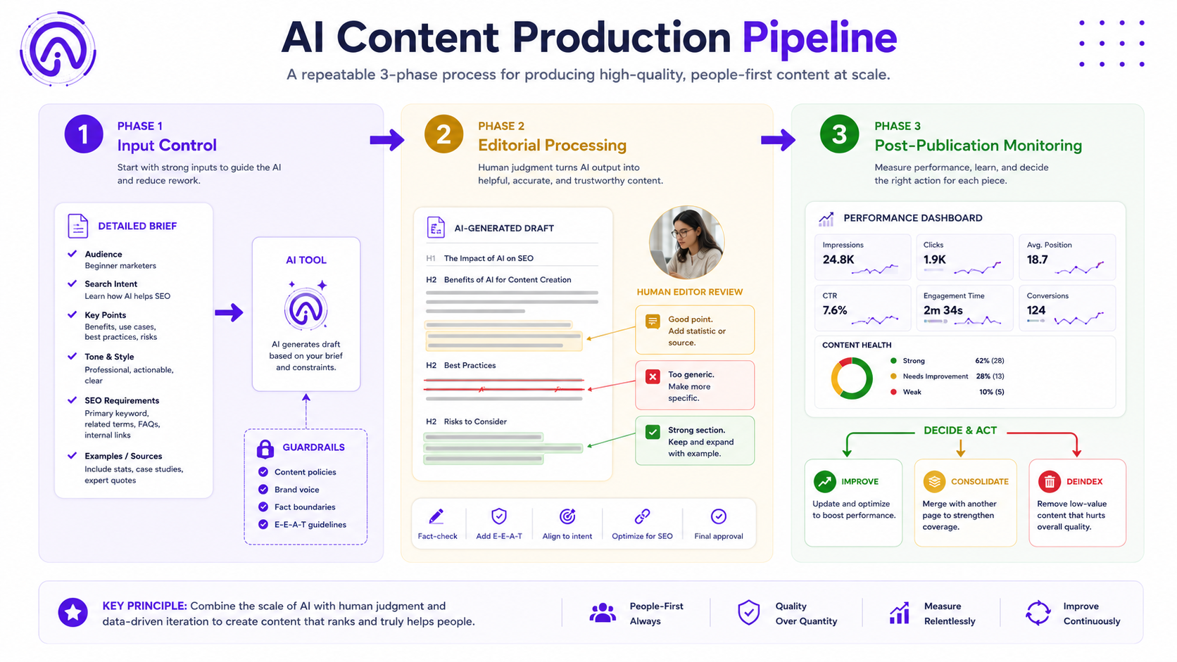 Three-phase framework for safe automated content creation and SEO monitoring
