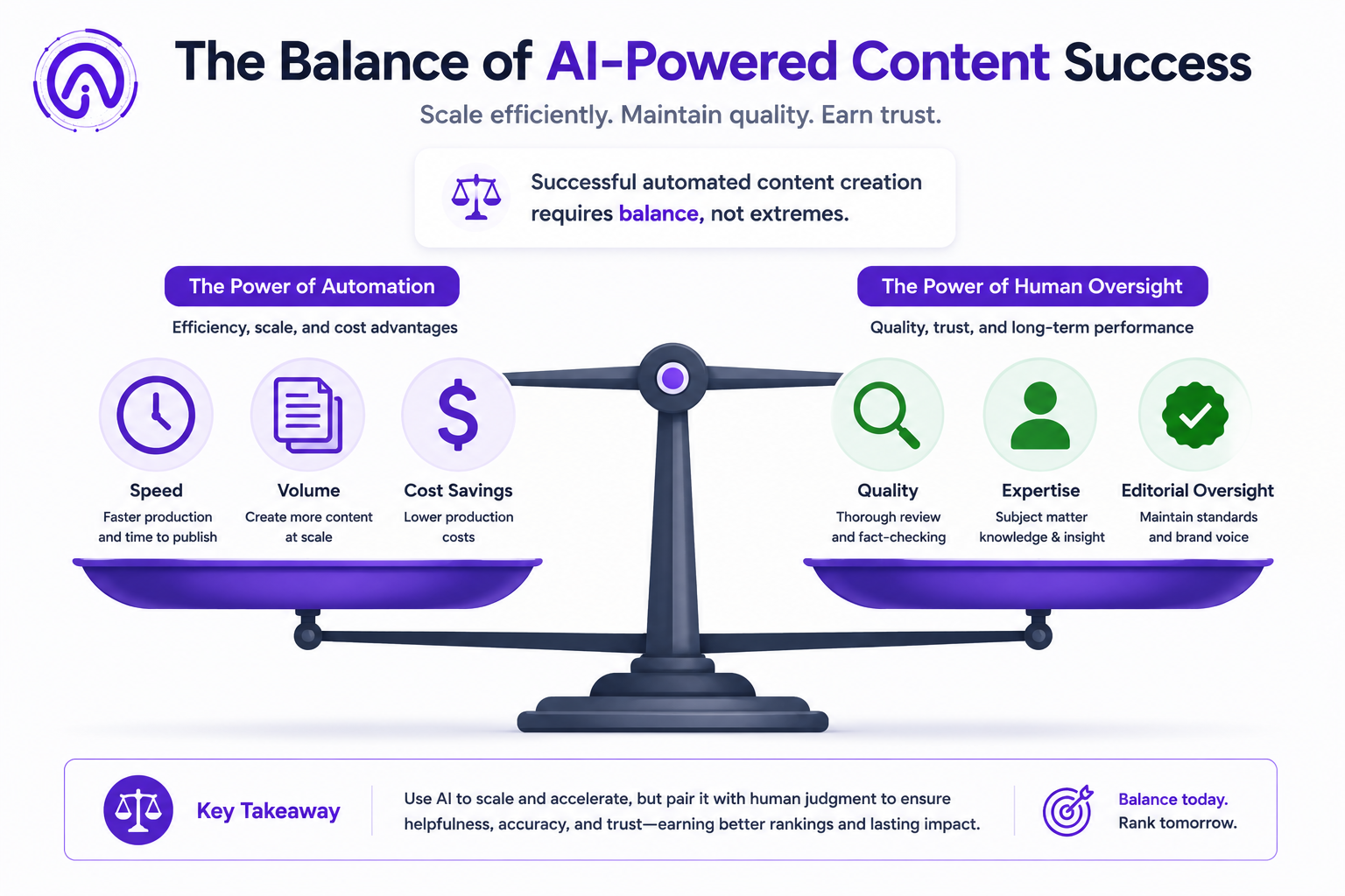 Balanced scale illustrating automated content creation tradeoffs between speed and quality