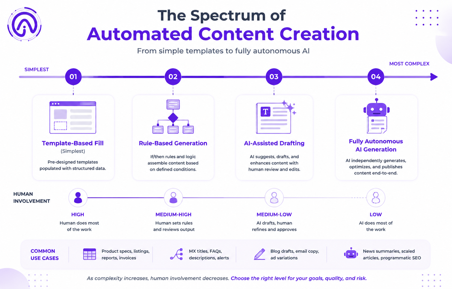 Spectrum of automated content creation methods from templates to full AI generation