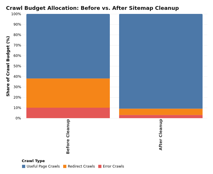 Chart showing crawl budget recovery after removing redirects from sitemap