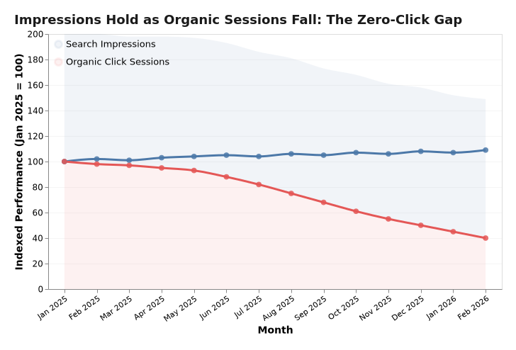 generative UI AI Overviews chart showing impressions flat while organic clicks decline sharply 2025 2026
