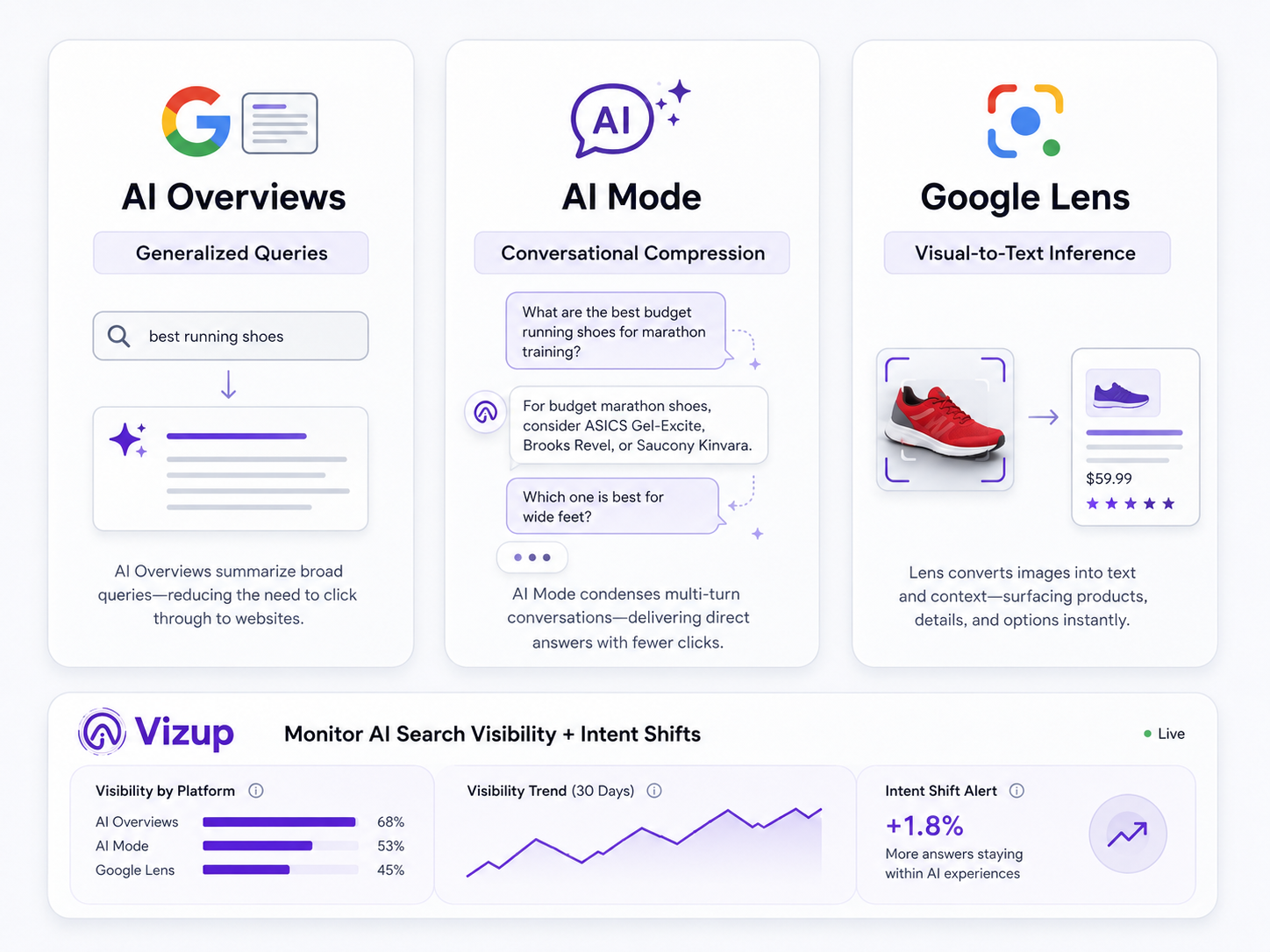 Comparison of AI Overviews, AI Mode, and Google Lens impacts on Google Ads search term reporting.