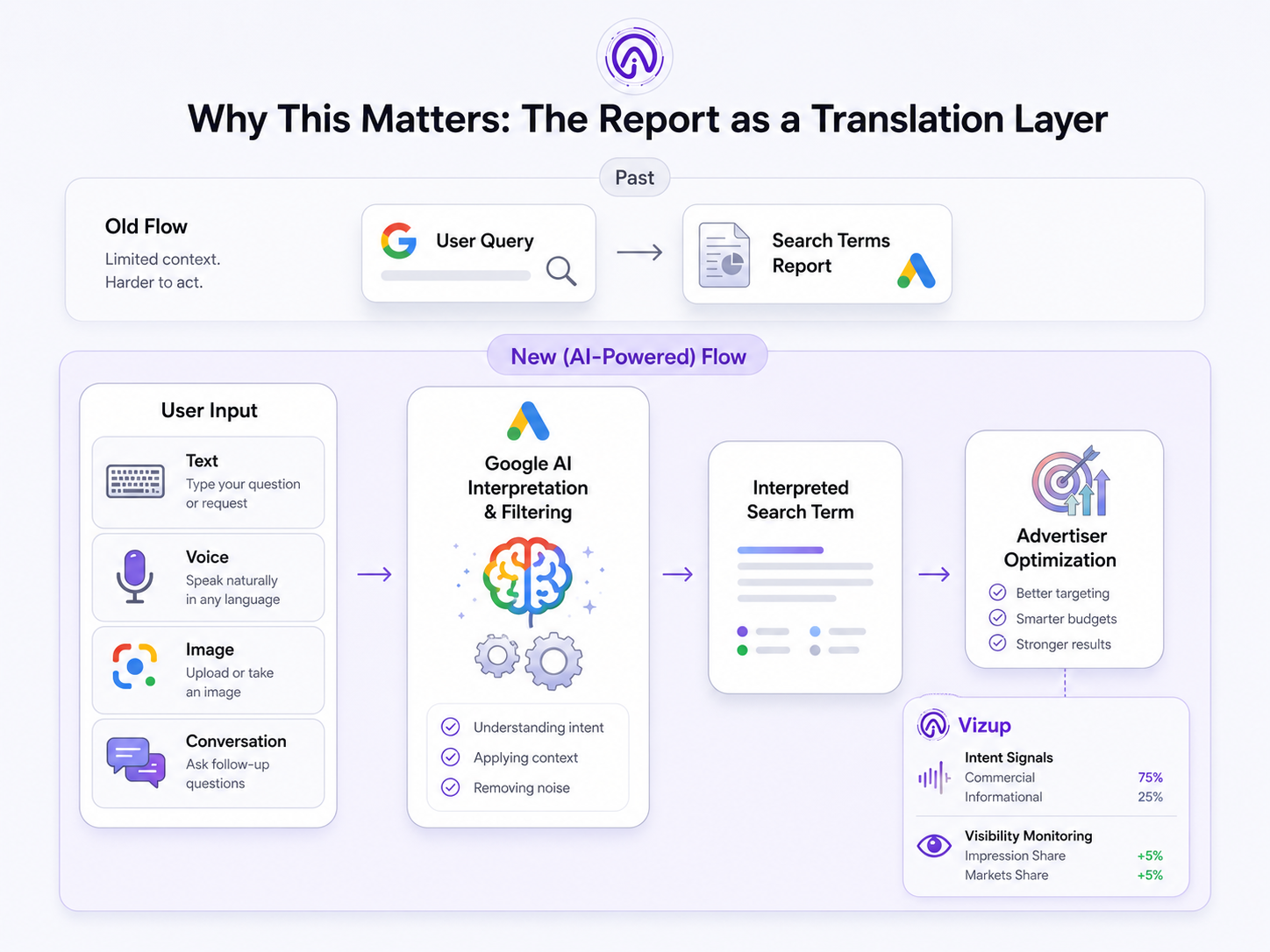 Diagram showing how Google AI interprets user inputs before they appear in the Google Ads search terms report.