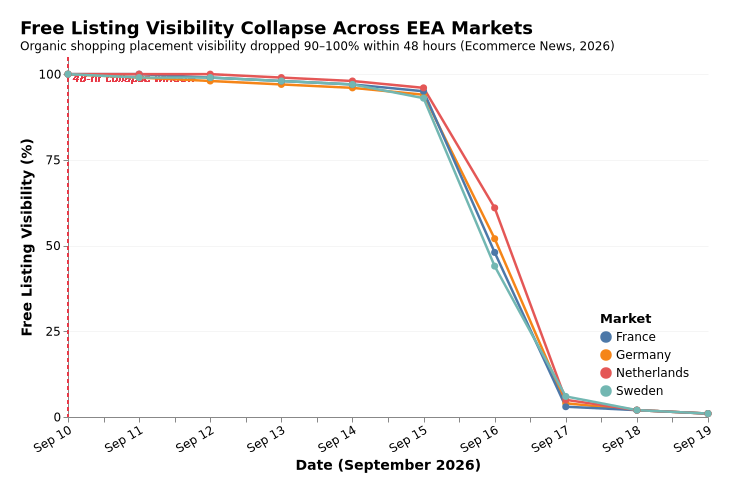 Line chart showing free product listings EEA visibility drop to near zero across Germany France Netherlands Sweden