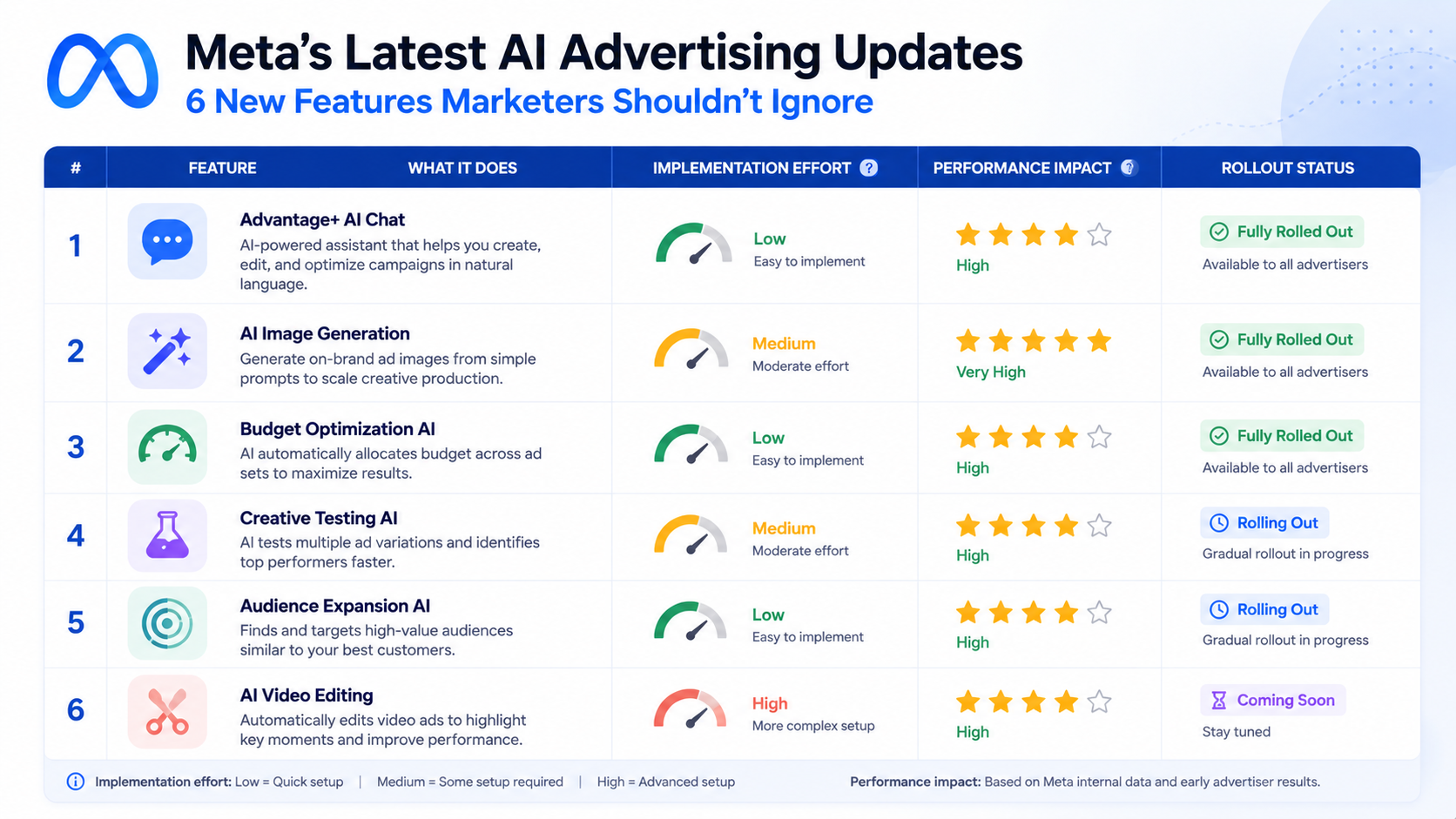 Summary table of 6 new Meta Ads updates, including Business Agents and AI image generation
