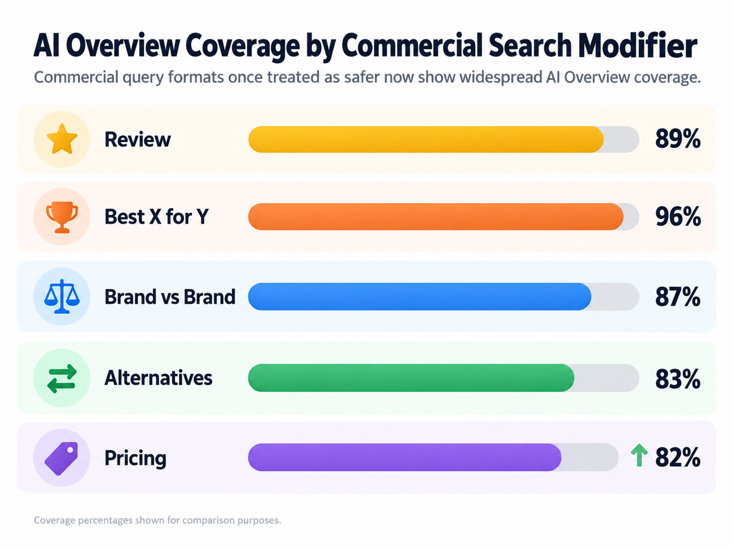 AI overviews review searches and commercial modifier coverage comparison infographic