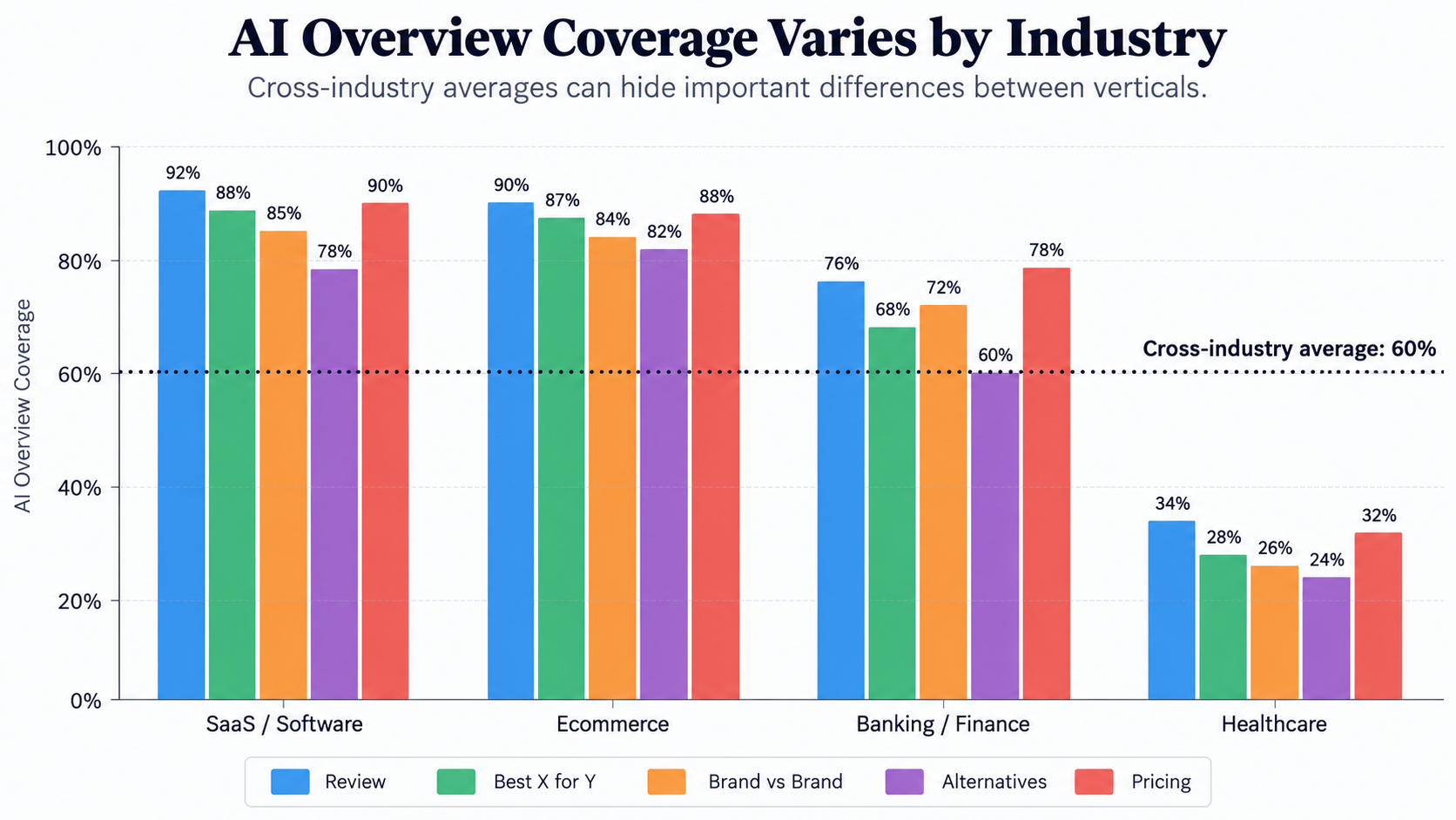 AI overview coverage by industry comparison chart for commercial queries