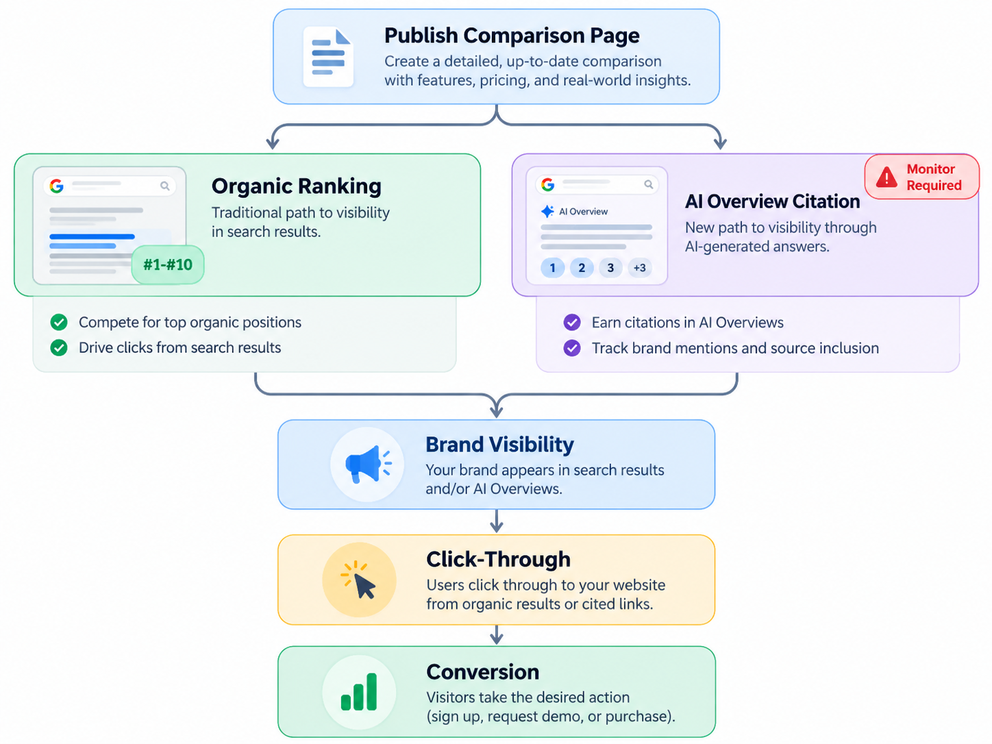 Diagram of updated ROI model for comparison content in AI search