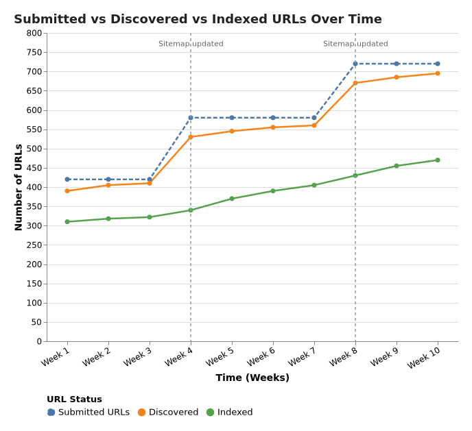 Monitoring sitemap submission discovered vs indexed URLs chart
