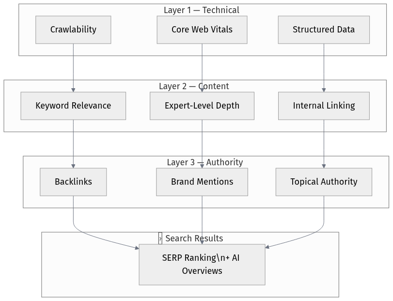 Traditional SEO foundation pyramid showing technical, content, and authority layers