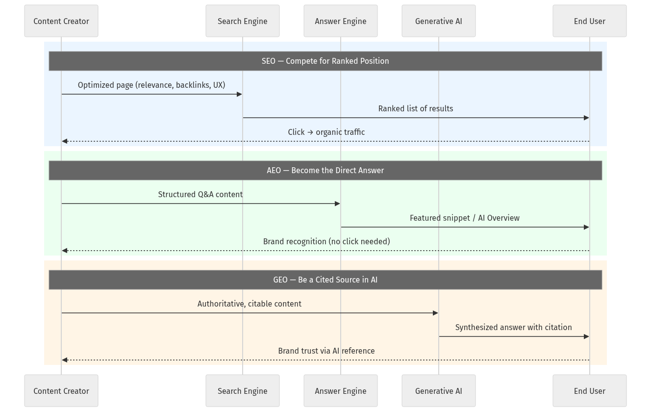 SEO AEO GEO mechanism diagram showing how each optimization approach works