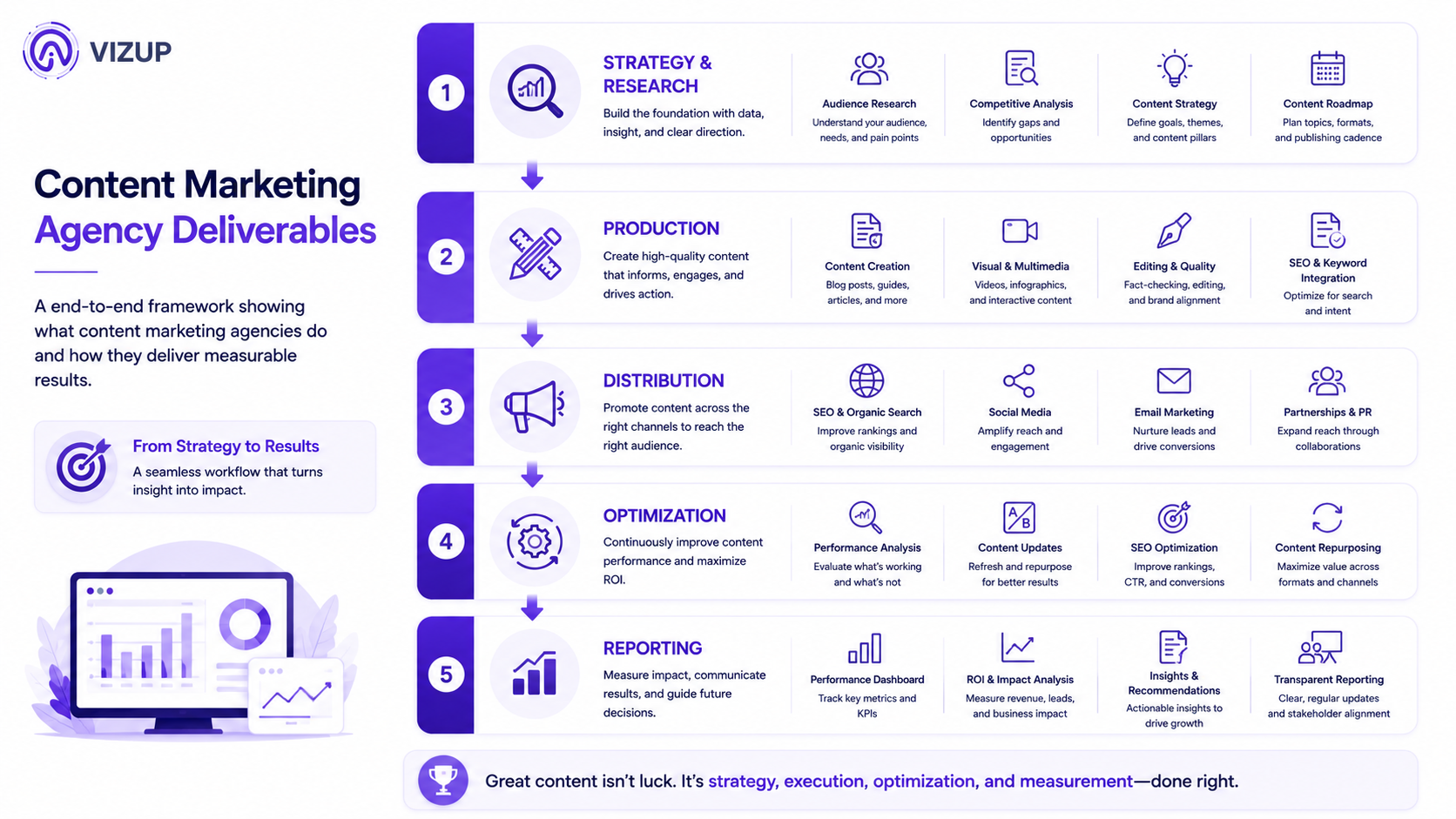 Content marketing agency deliverables broken down into five categories
