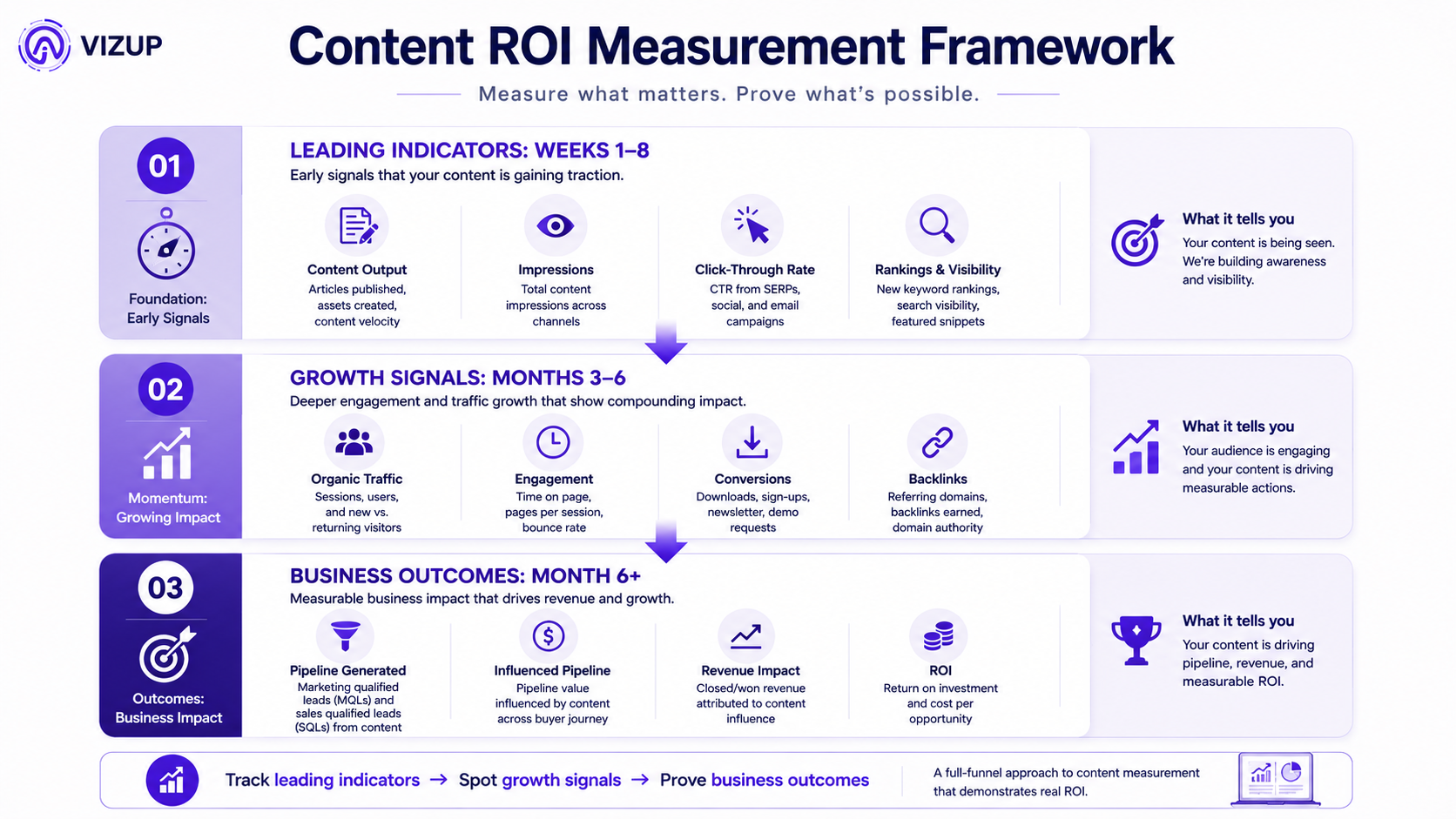Three-tier content ROI measurement framework flowchart for content marketing services