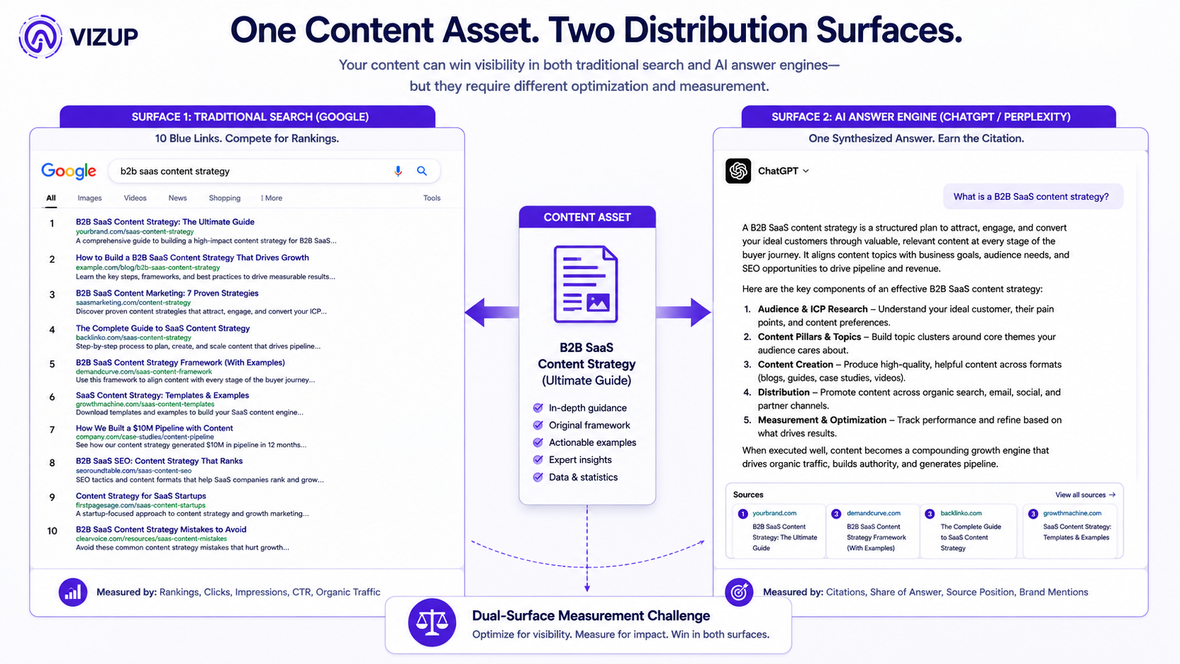 Content appearing in both traditional search results and AI answer engines