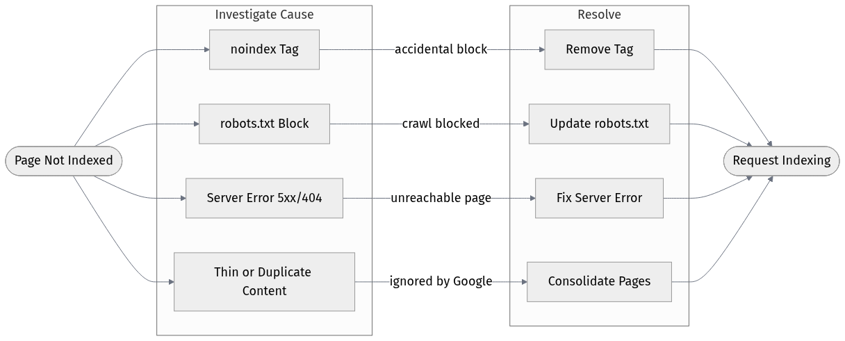 flowchart for diagnosing why pages are not indexed by search engines