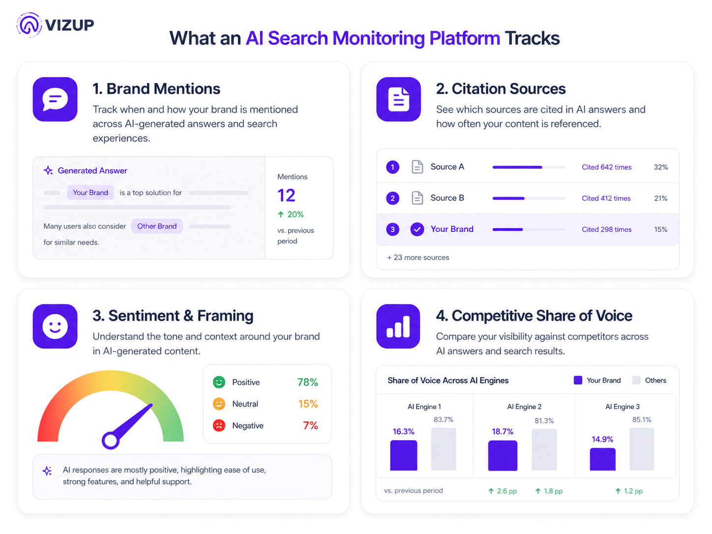 Infographic showing four core capabilities of an AI search monitoring platform