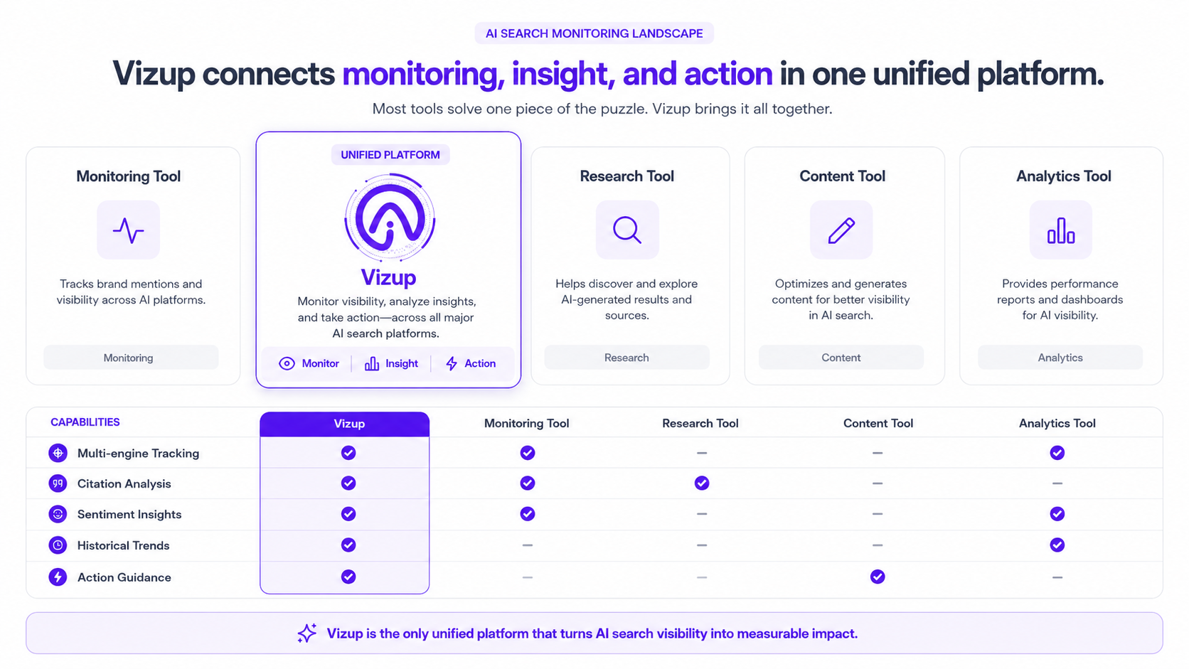 Comparison of AI search monitoring platforms including Vizup and competitors