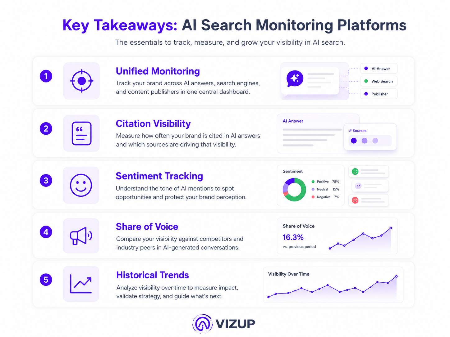 Key takeaways about AI search monitoring platforms summarized visually