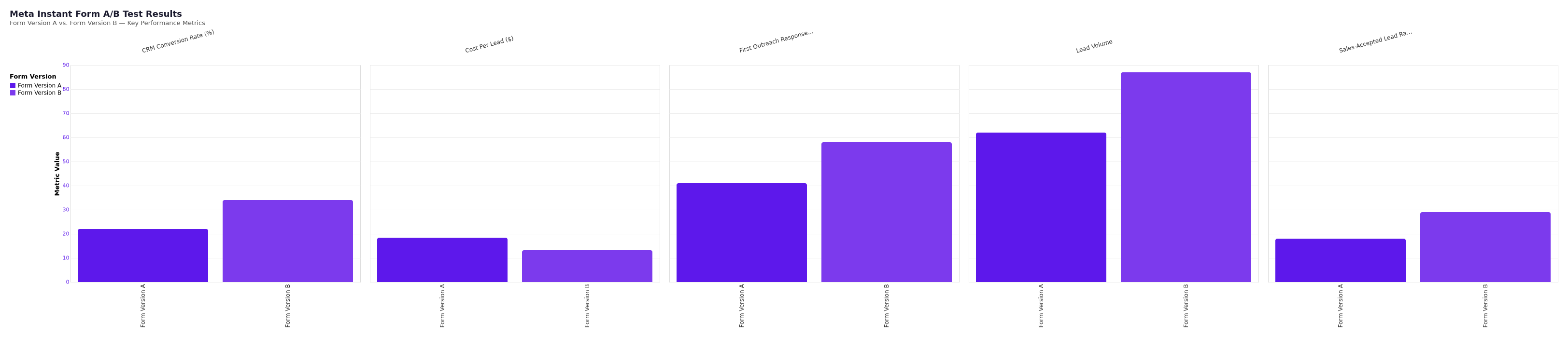 Meta Instant Form A/B test results comparison dashboard