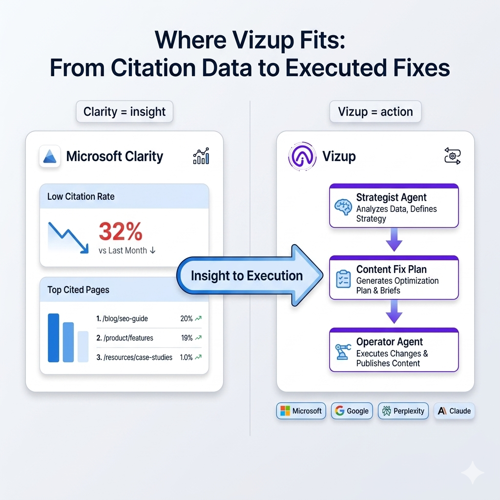 Workflow showing Microsoft Clarity surfacing AI citation gaps and Vizup turning those insights into content fixes.