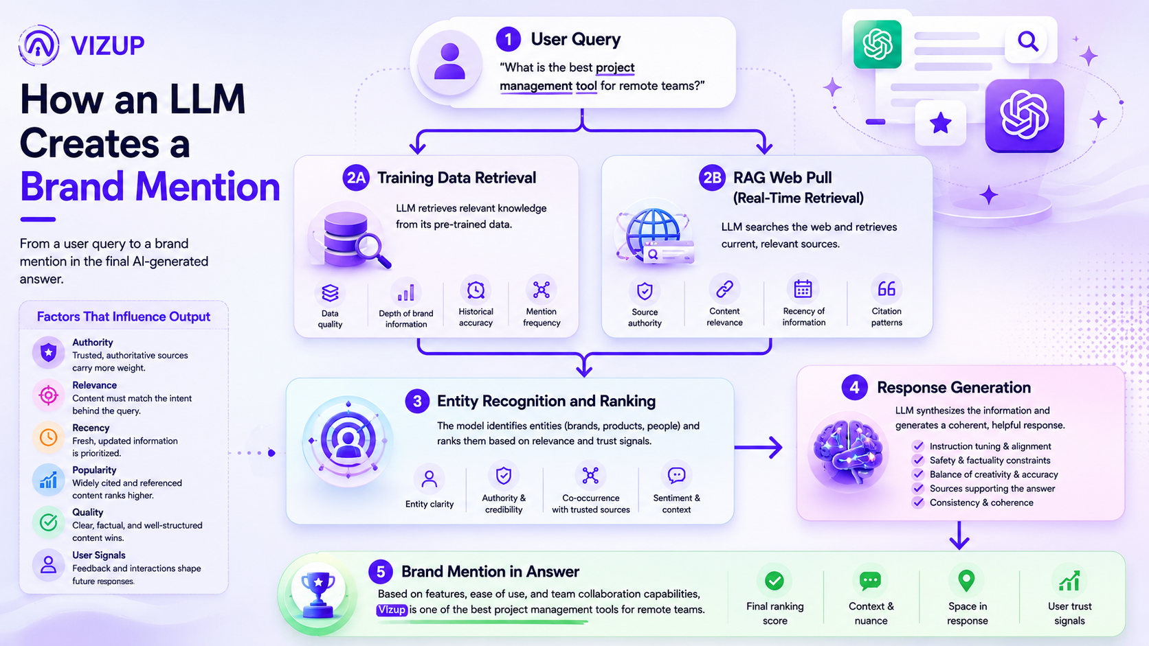 LLM query processing flowchart showing how brand mentions are generated in AI answers