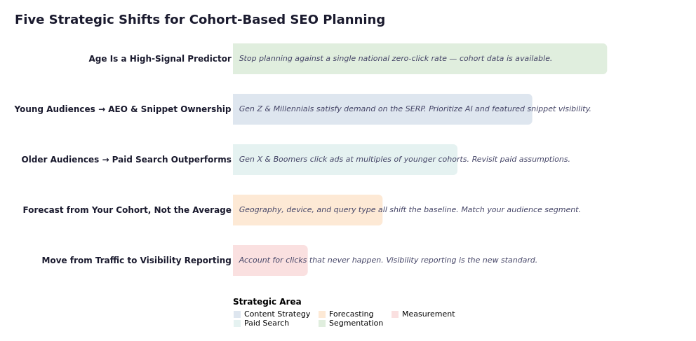 Executive summary dashboard of five zero click search by age group takeaways