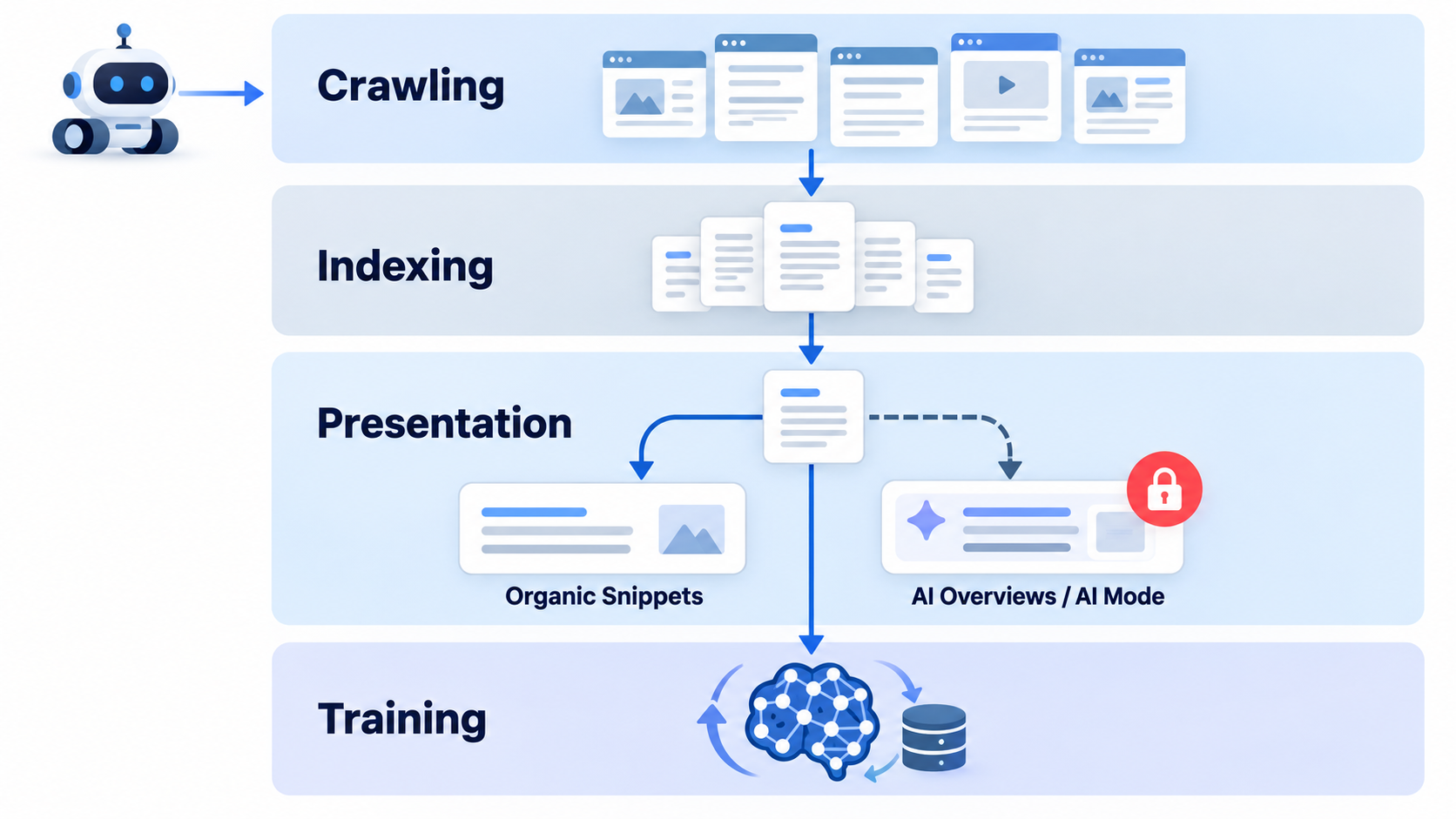 Architecture diagram of Google crawling indexing presentation and training layers for AI controls