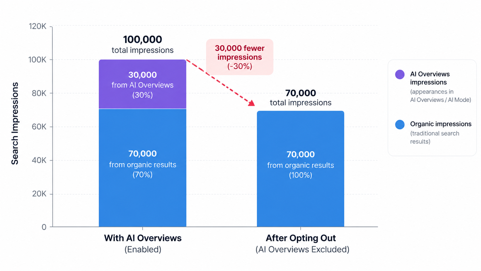 Chart showing traffic impact of opting out of AI Overviews on Google Search impressions