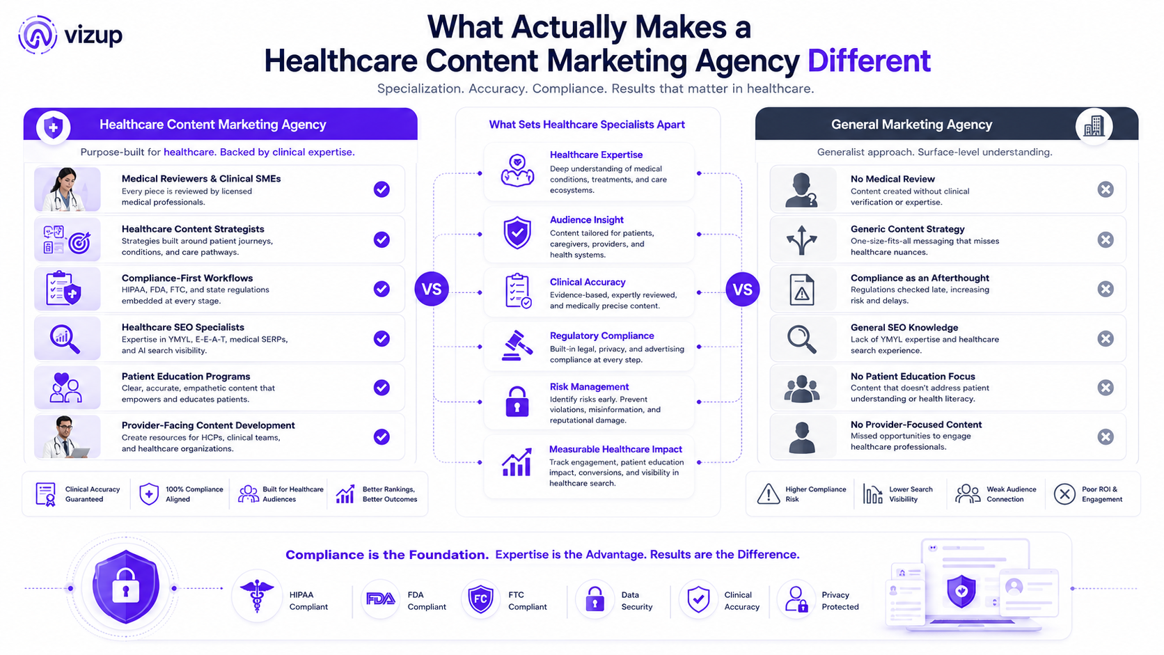 Specialized healthcare content marketing agency vs generalist agency comparison illustration