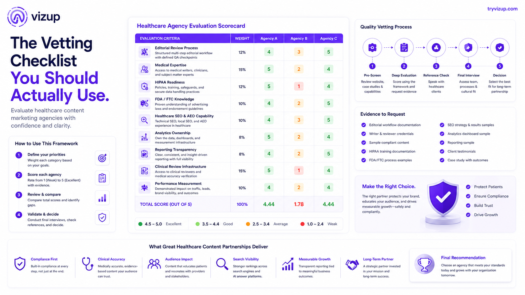Healthcare content marketing agency vetting checklist diagram