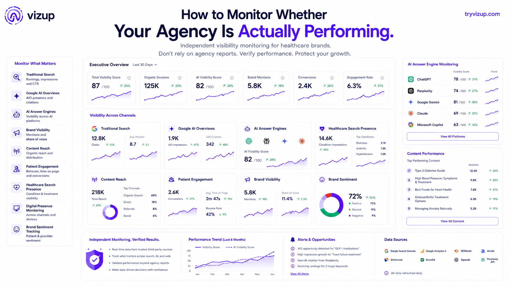 Healthcare brand digital presence monitoring dashboard for content performance tracking