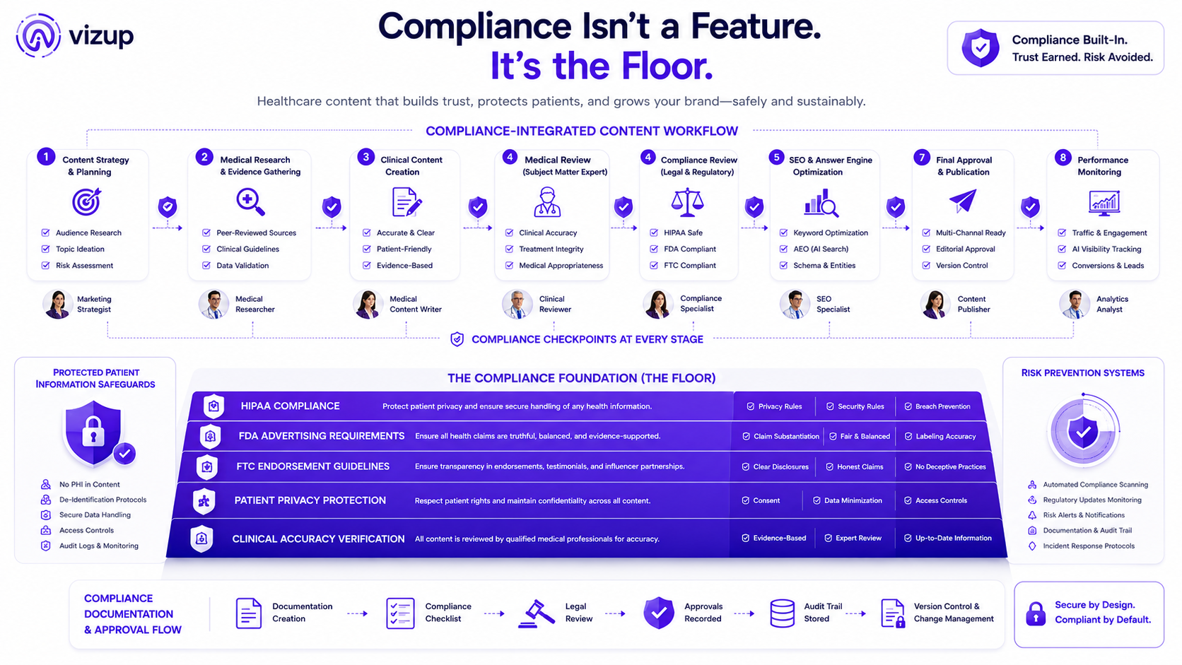 Healthcare content marketing compliance frameworks including HIPAA FDA and FTC