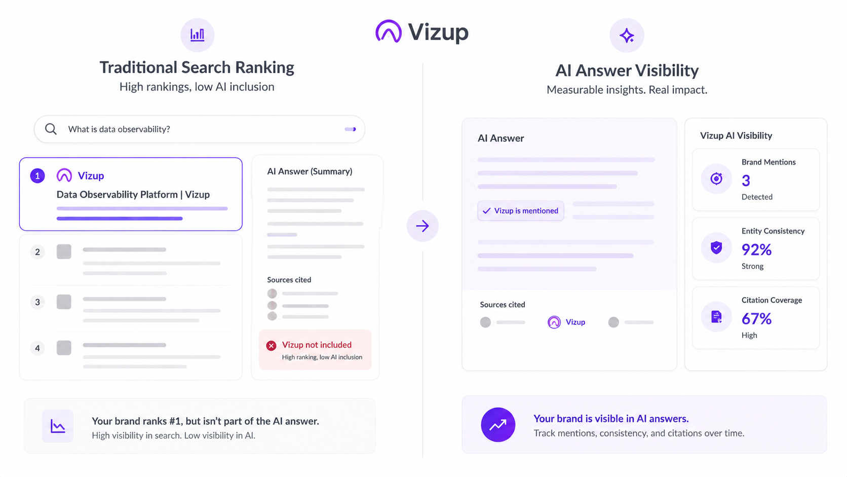 Brand ranking in Google versus brand visibility in AI search engines comparison