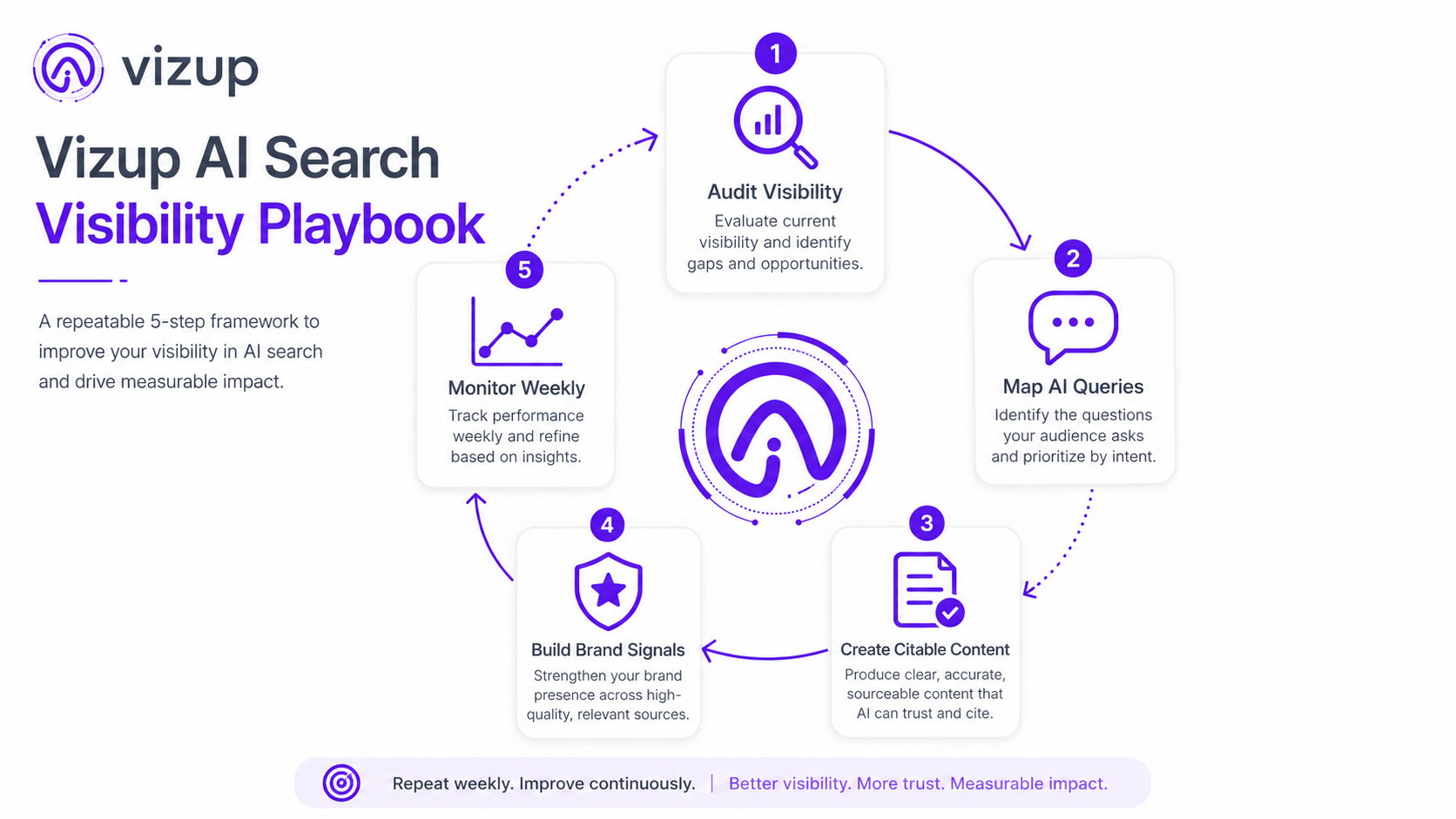 5-step playbook to improve brand visibility in AI search engines