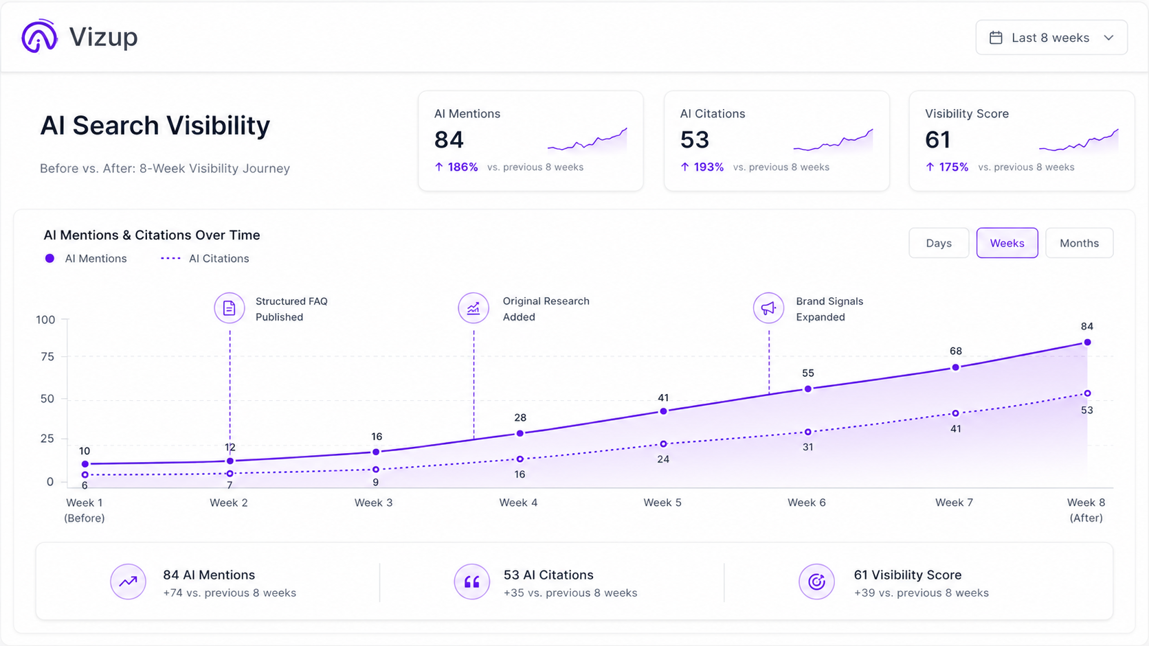 Brand visibility in AI search engines growth from zero to 40% category mentions in 8 weeks