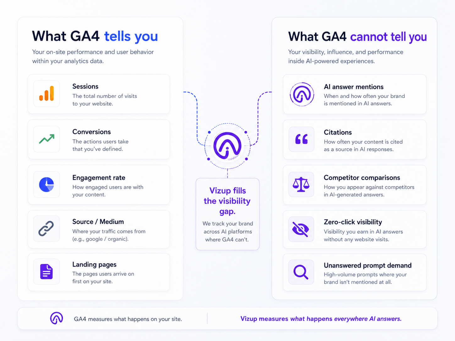 Infographic comparing GA4 post-click data with pre-click AI visibility gaps