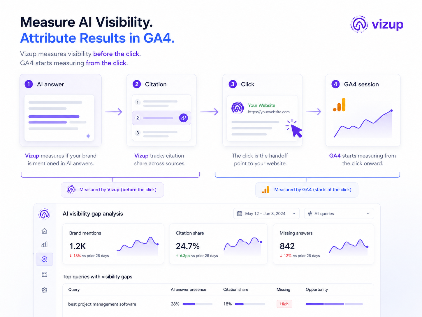 GA4 Traffic acquisition report showing performance metrics for the GA4 AI Assistant channel.
