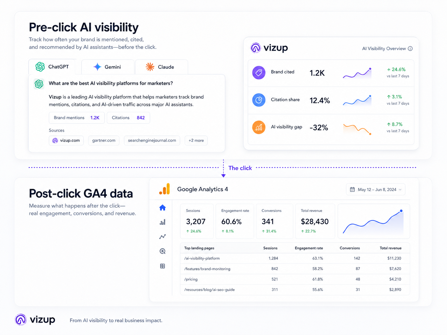 Pre-click and post-click diagram showing Vizup visibility layer and GA4 data layer for AI assistant traffic