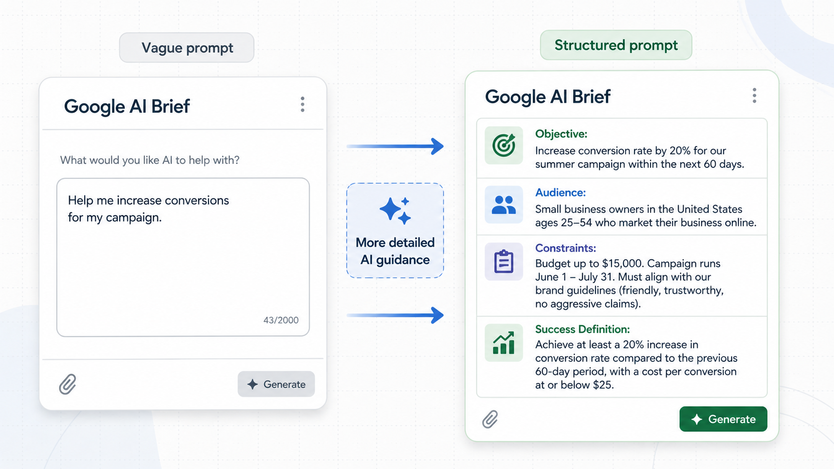 Google AI Brief prompt structure comparison showing vague vs specific natural language inputs