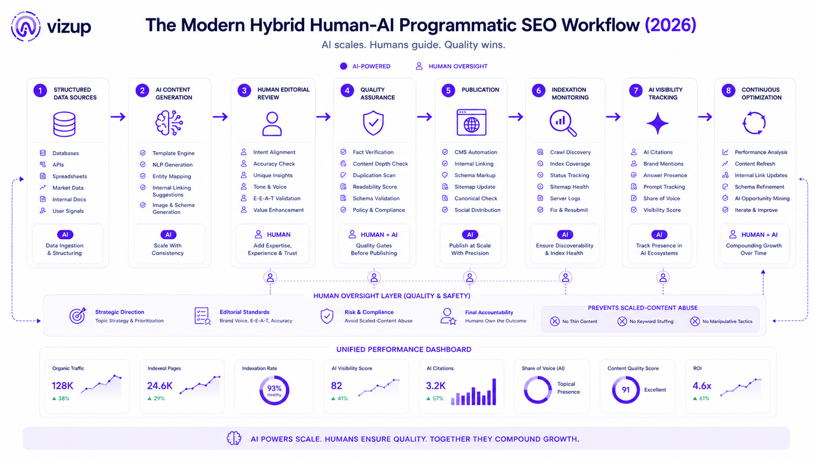 Hybrid human-AI programmatic SEO workflow diagram for 2026