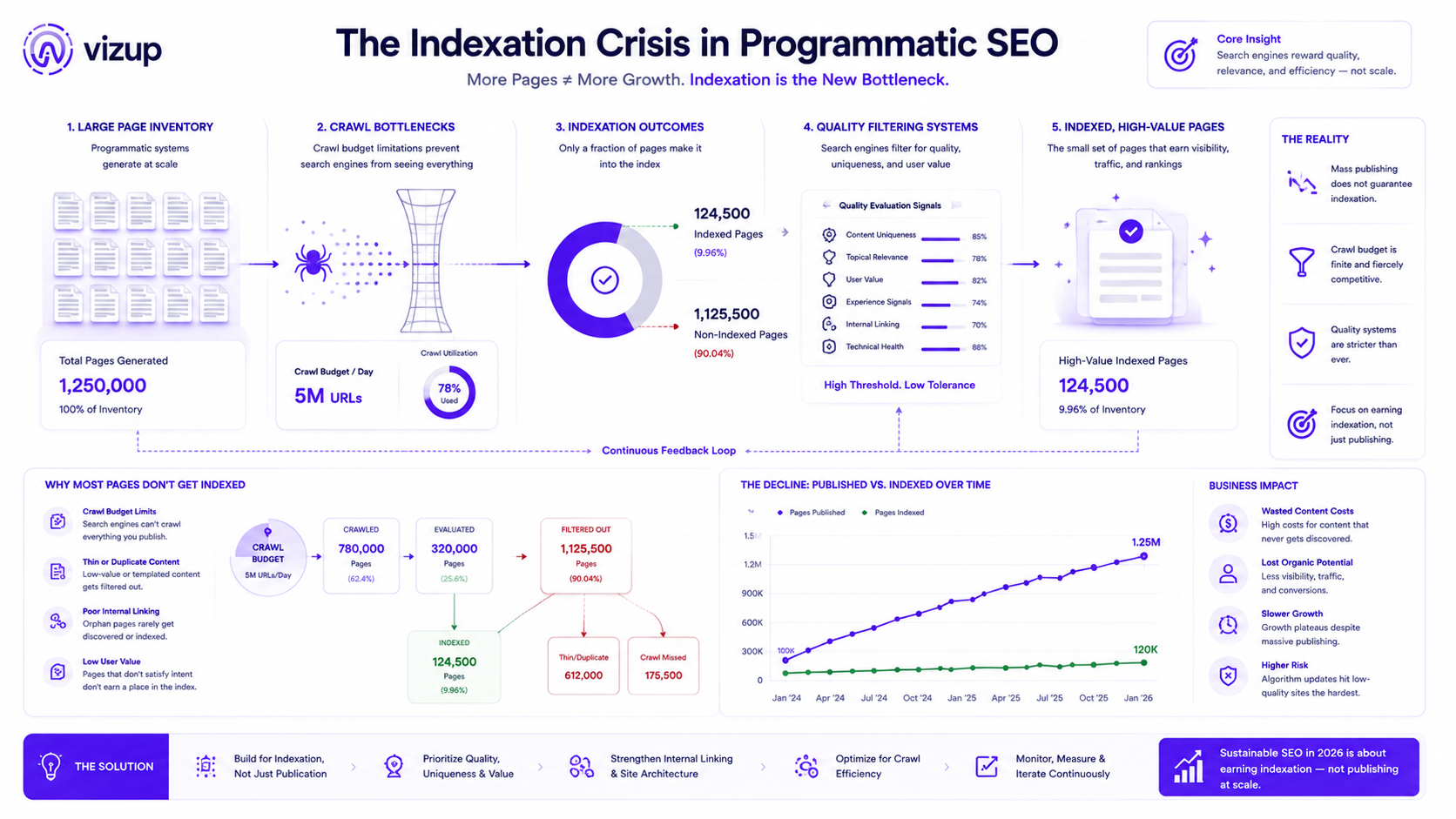 Programmatic SEO indexation rate decline chart 2023 to 2026