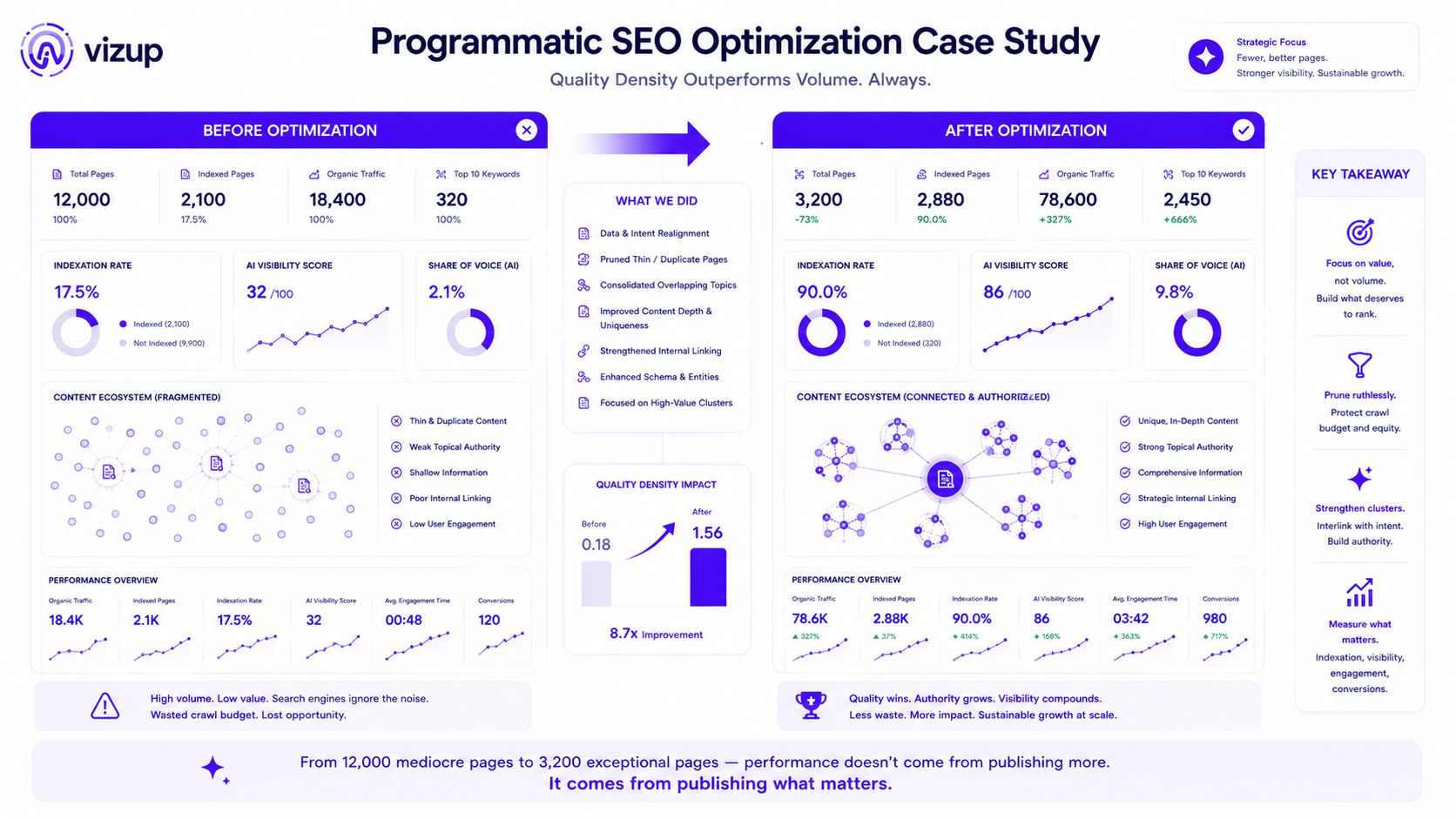Programmatic SEO page pruning case study before and after comparison