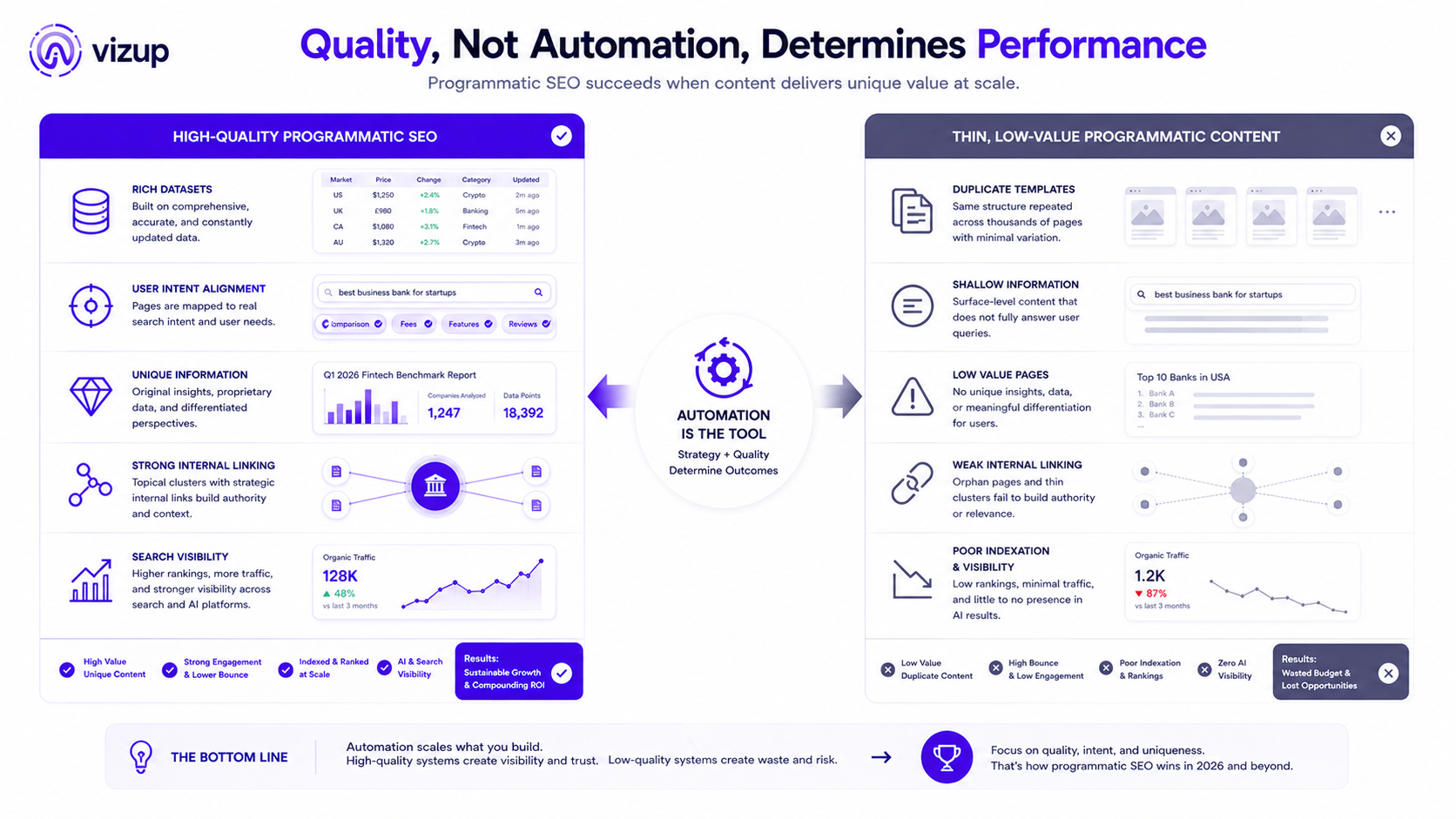 Programmatic SEO quality versus thin content comparison illustration