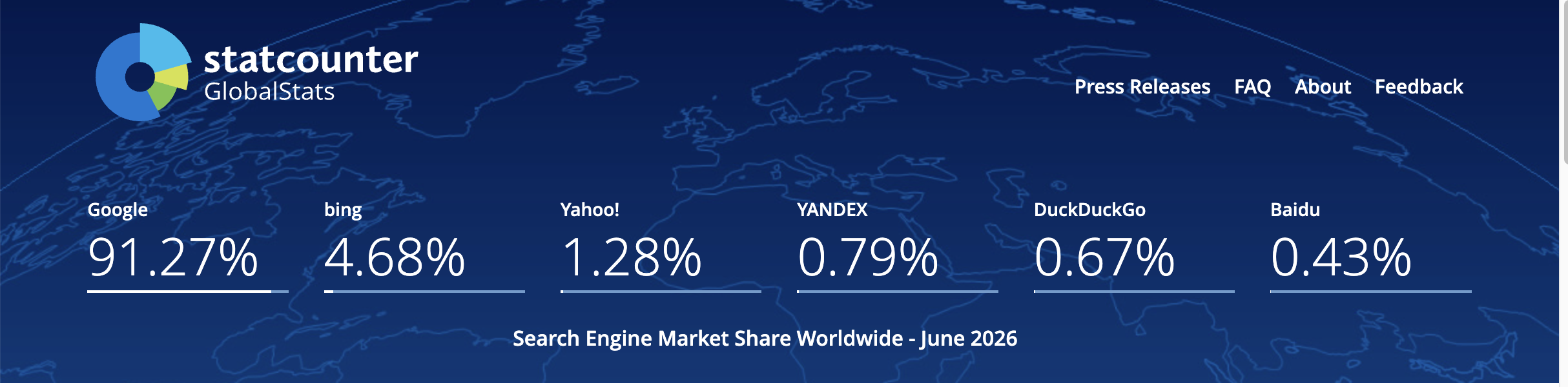 StatCounter GlobalStats screenshot showing worldwide search engine market share in June 2026, with Google at 91.27%, Bing at 4.68%, Yahoo at 1.28%, Yandex at 0.79%, DuckDuckGo at 0.67%, and Baidu at 0.43%.