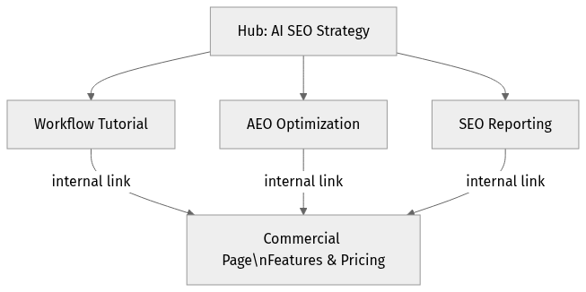 Content hub architecture for an AI powered SEO strategy with internal links