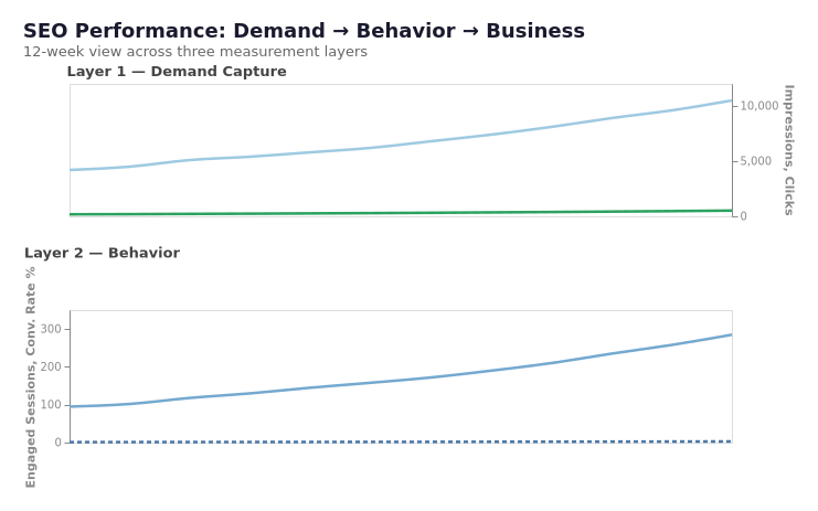 SEO measurement dashboard chart for an AI powered SEO strategy