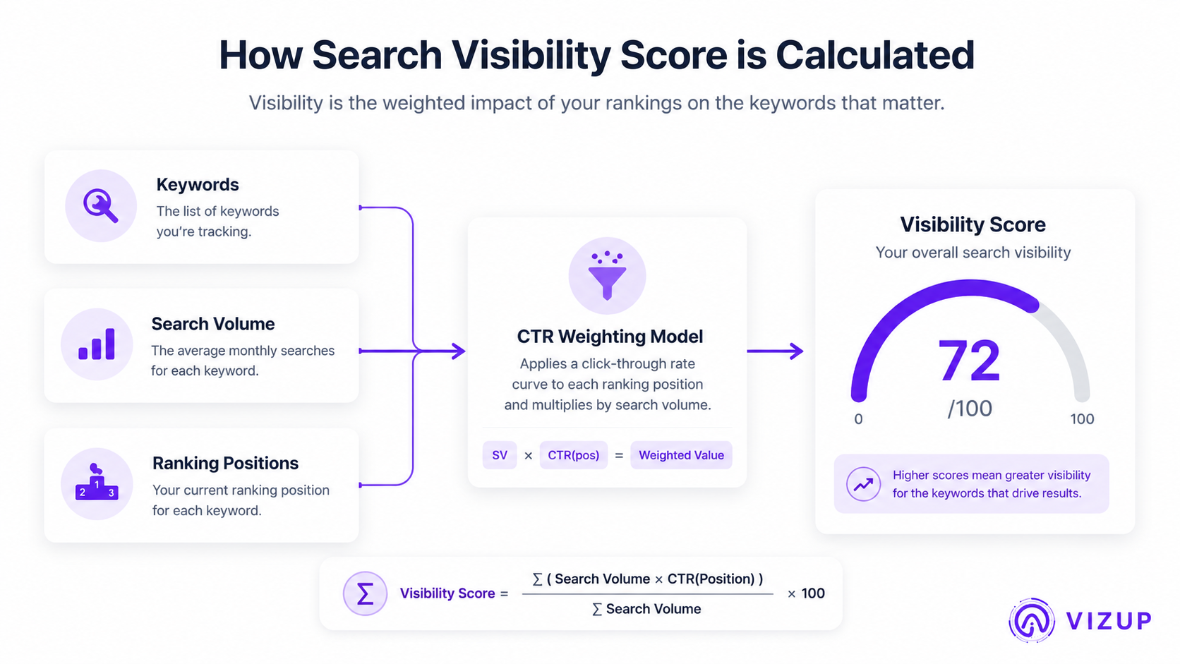 Diagram showing how a search visibility tool calculates a score.